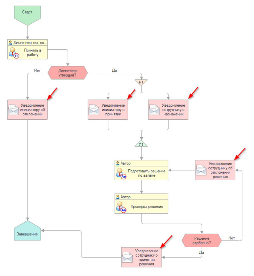 process-email-1s-send Отправка сообщений из точек маршрута бизнес-процесса